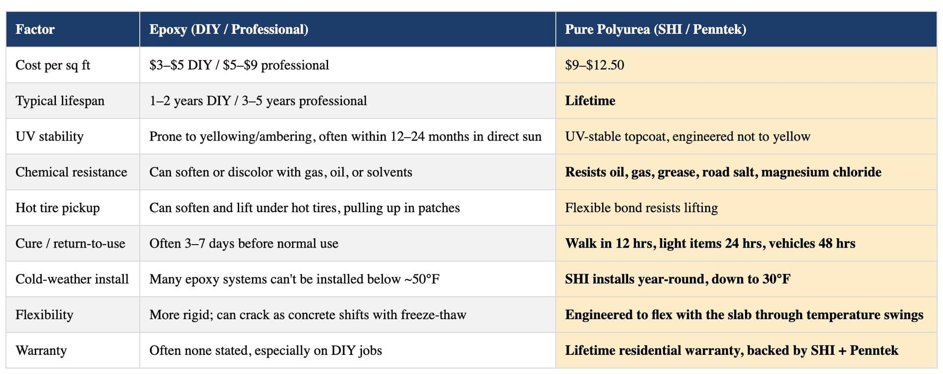 Epoxy vs. Polyurea Table