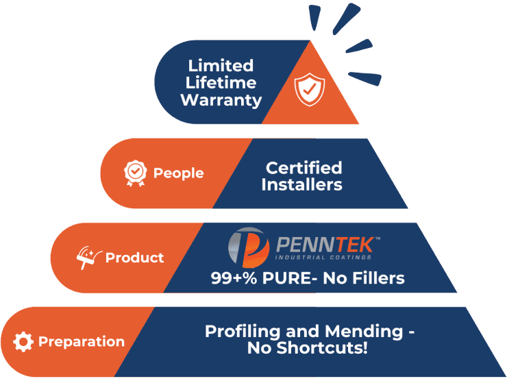 Limited Lifetime Warranty Pyramid