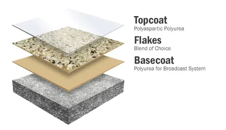Top Coat - Flakes - Basecoat
